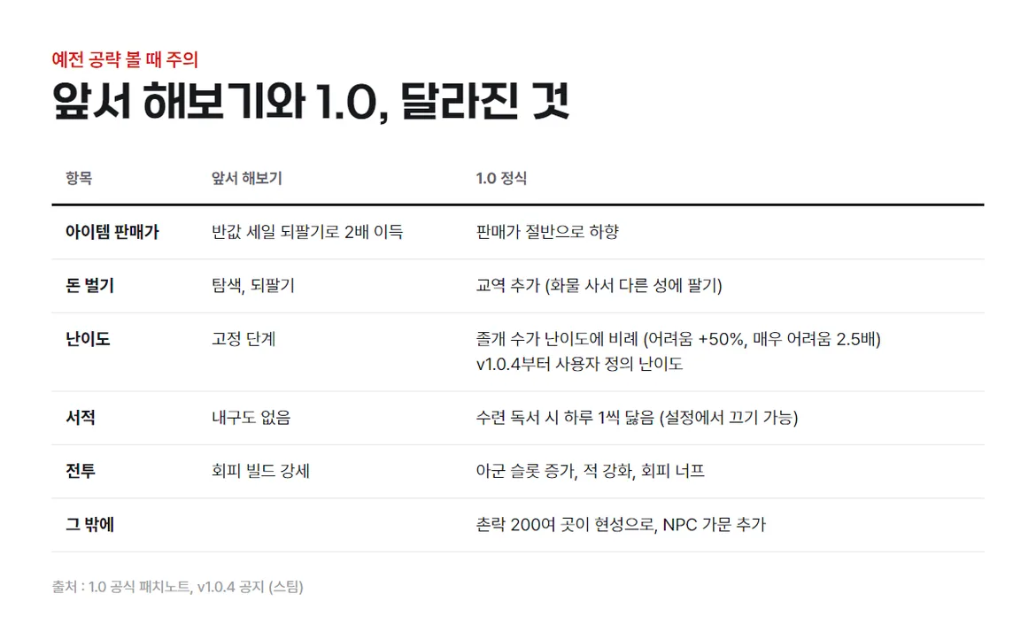 10변경점
