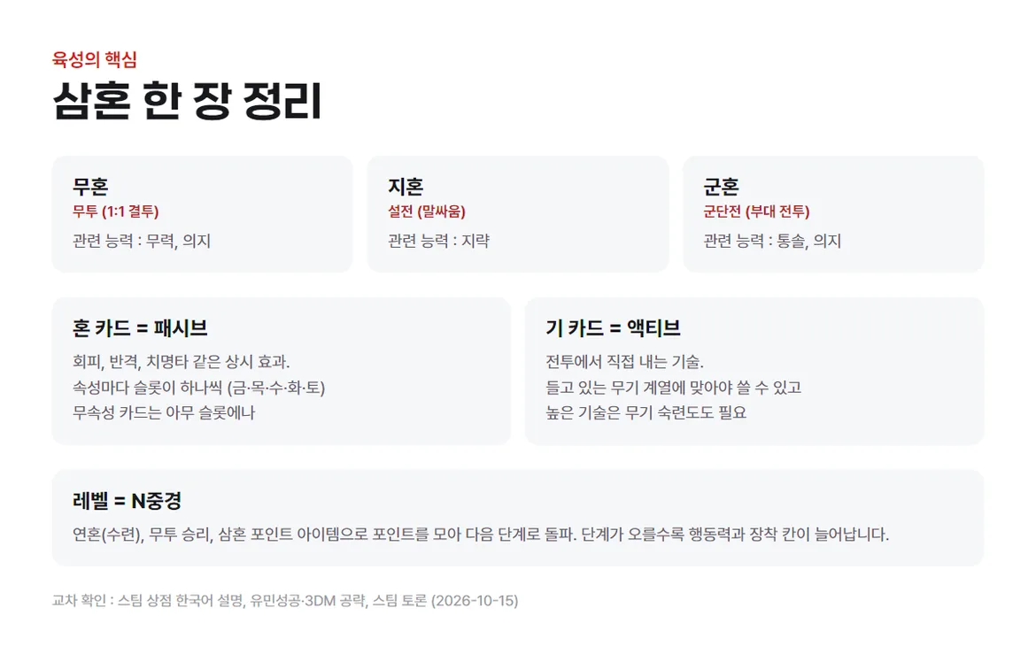 삼혼구조