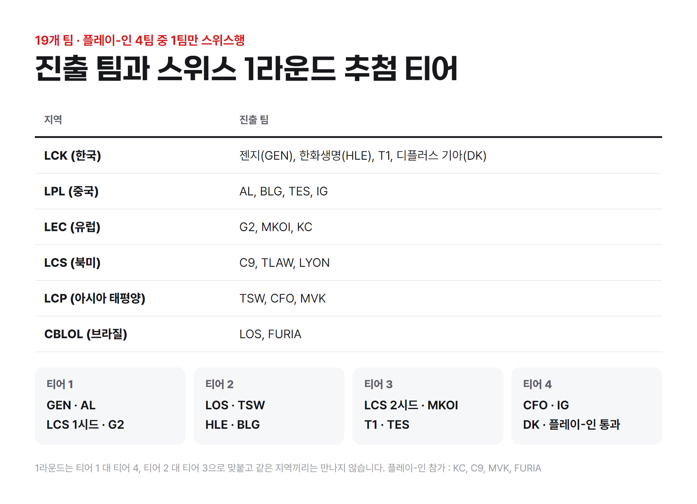 진출팀