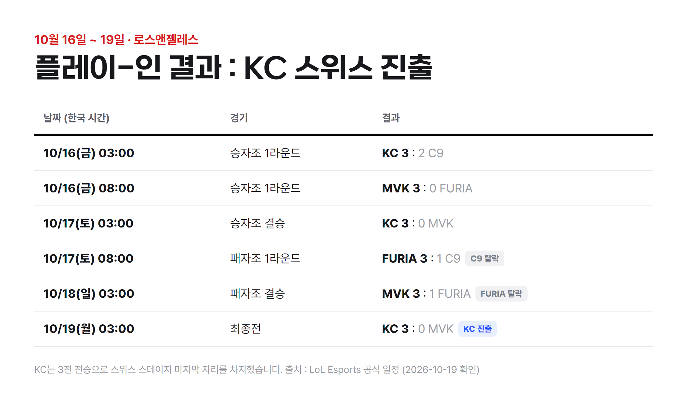 플레이인결과
